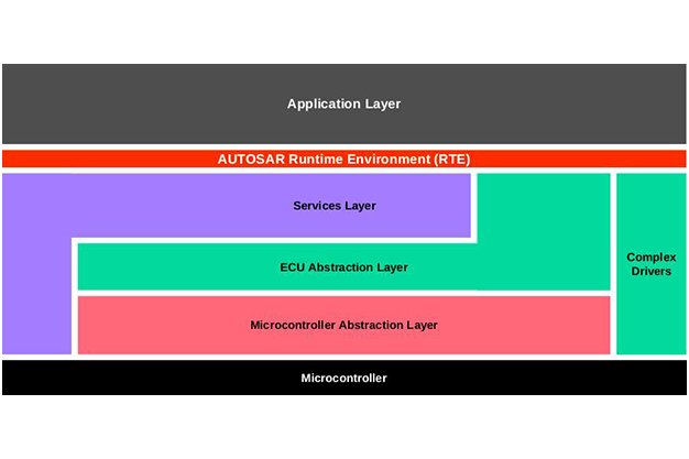 AUTOSAR- RTE - ANCIT EDUTECH